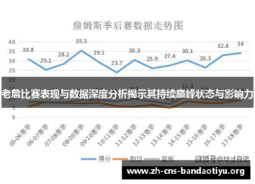 老詹比赛表现与数据深度分析揭示其持续巅峰状态与影响力 老詹比赛表现与数据深度分析揭示其持续巅峰状态与影响力
