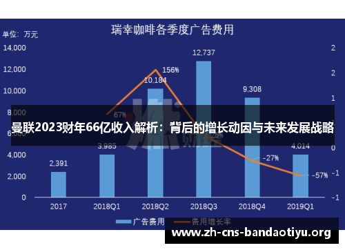 曼联2023财年66亿收入解析:背后的增长动因与未来发展战略 曼联2023财年66亿收入解析:背后的增长动因与未来发展战略